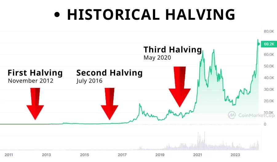 Bitcoin Halving Historical