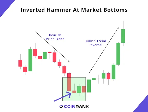 Inverted Hammer at Market Bottoms
