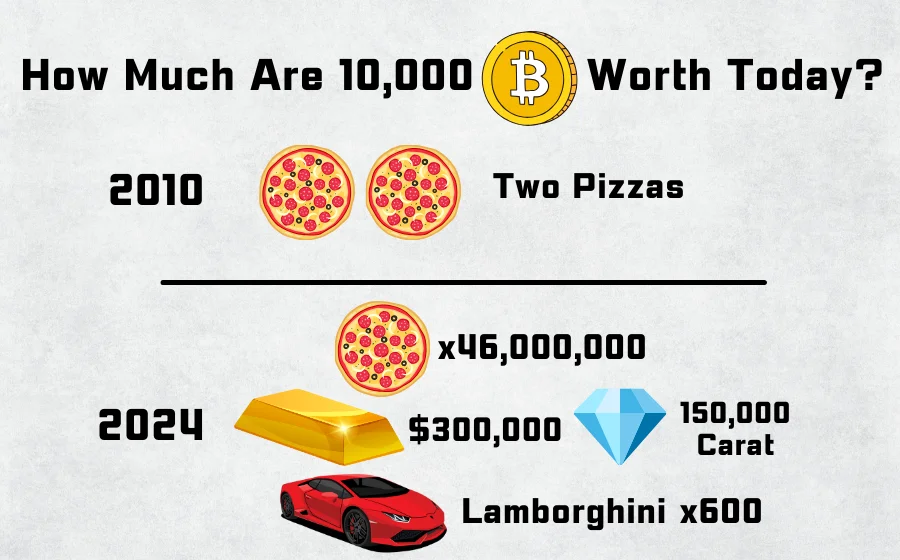 Bitcoin Pizza Day Price Change