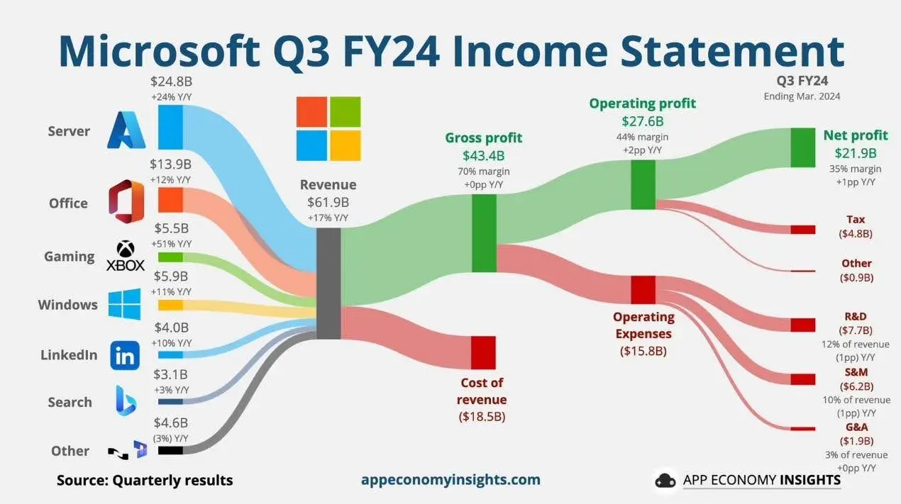 Microsoft Q3 FY24 Result