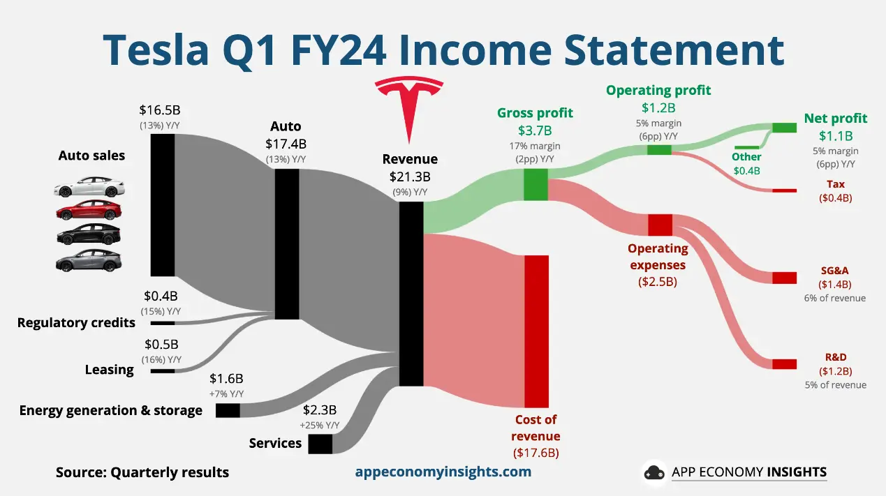 Tesla Q1 FY24 Result