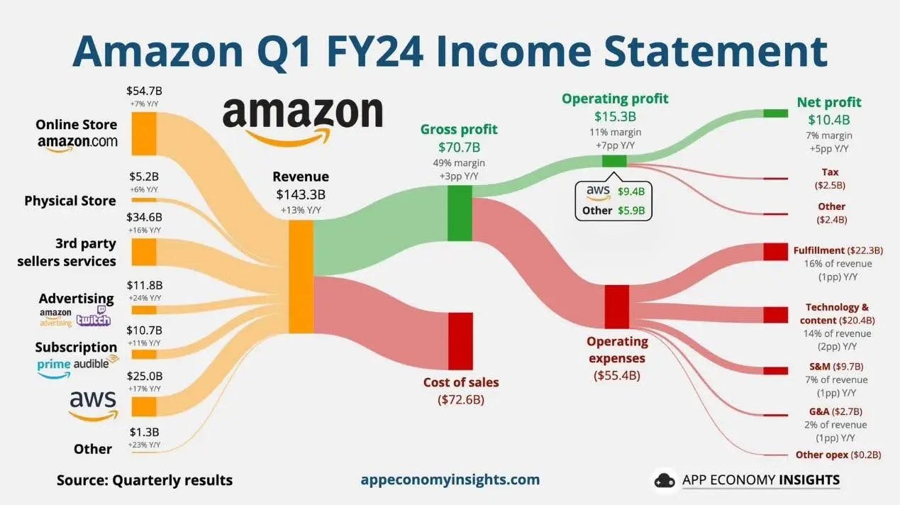 Amazon Q1 FY24 Result