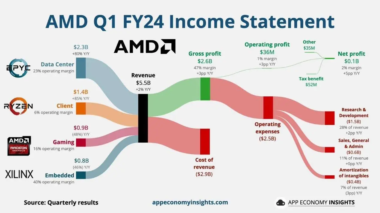 AMD Q3 FY24 Result
