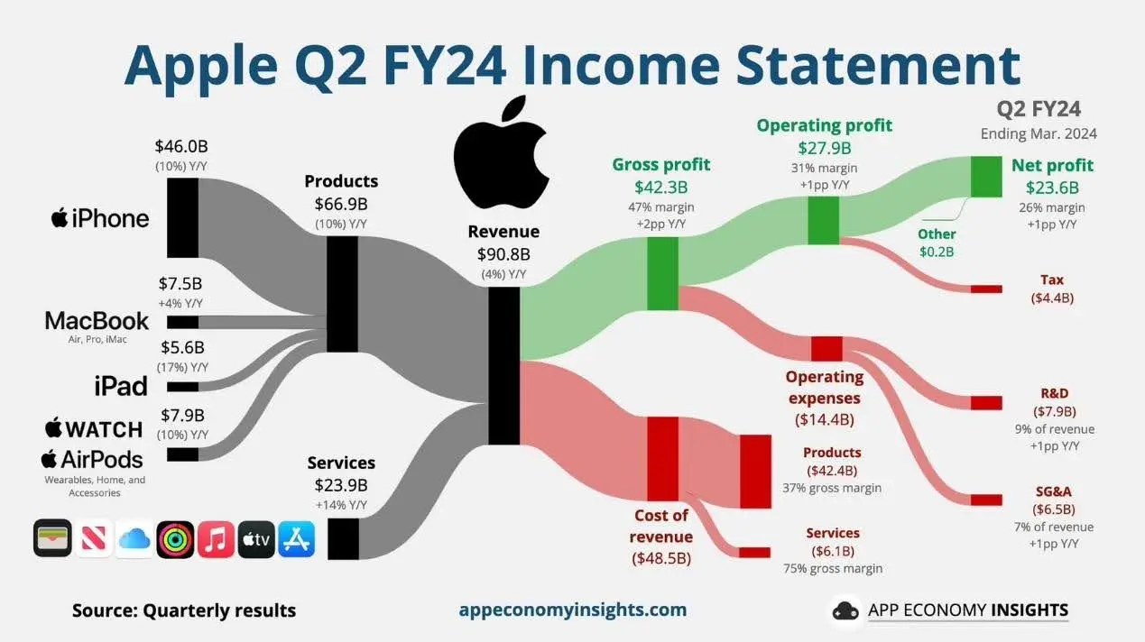 Apple Q2 FY24 Result