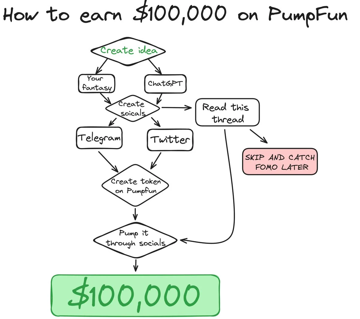 How to Launch Your $100M Memecoin in 3 Simple Steps-1