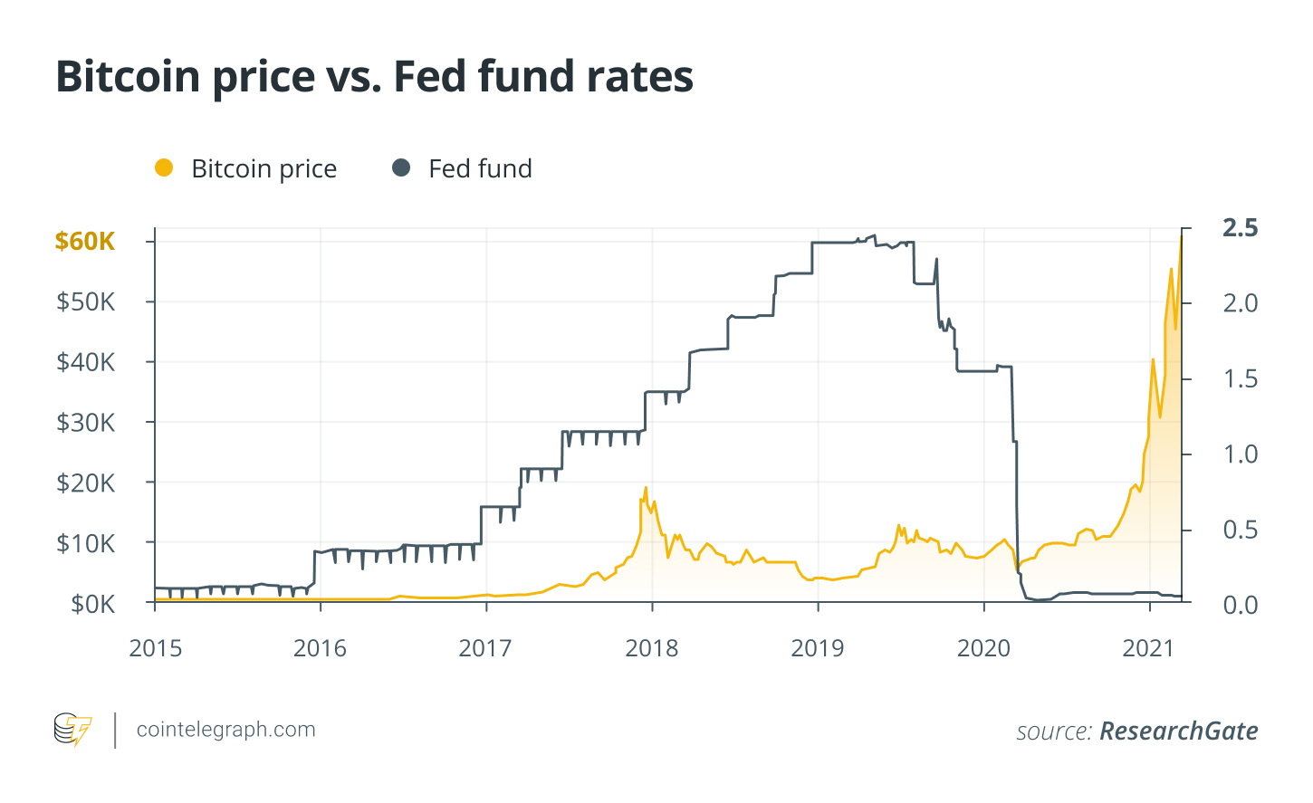 BTC VS INTEREST RATES