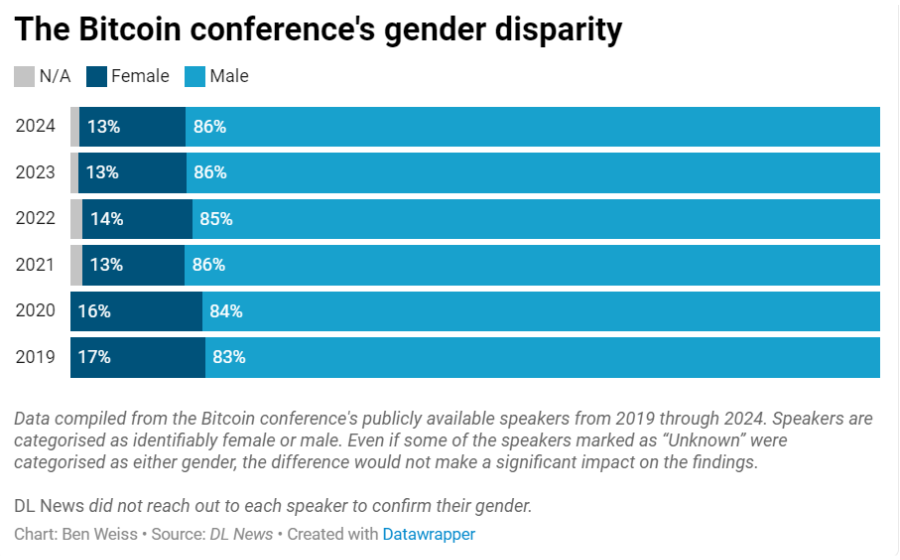 Bitcoin 2024 Conference