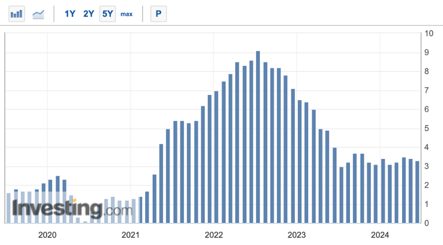 June U.S. CPI