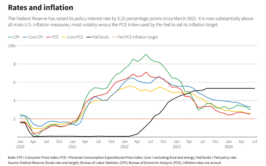 Fed's Fifth Rate Decision