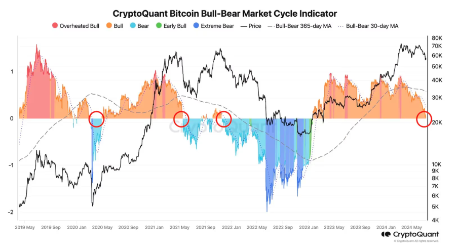 Bitcoin Bull-Bear Turning Point