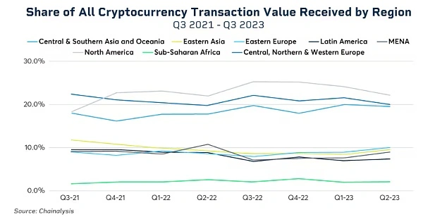 Share of all crypto transaction value received by region