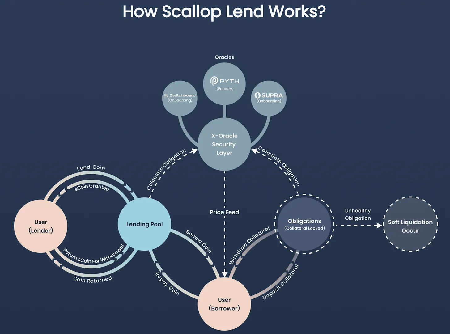 How Scallop lending work