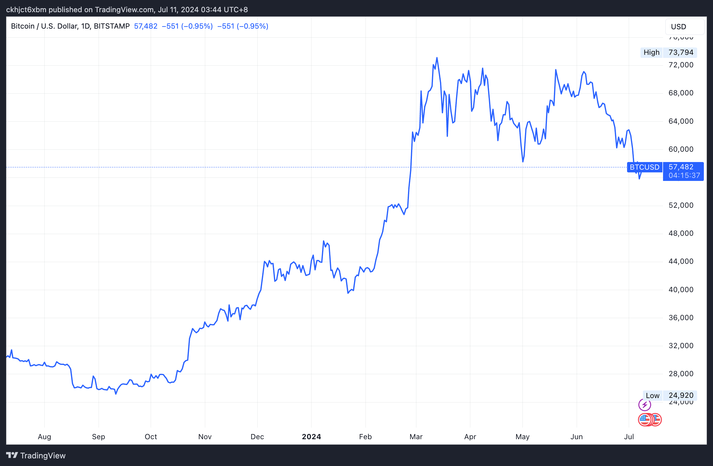 BTC Price