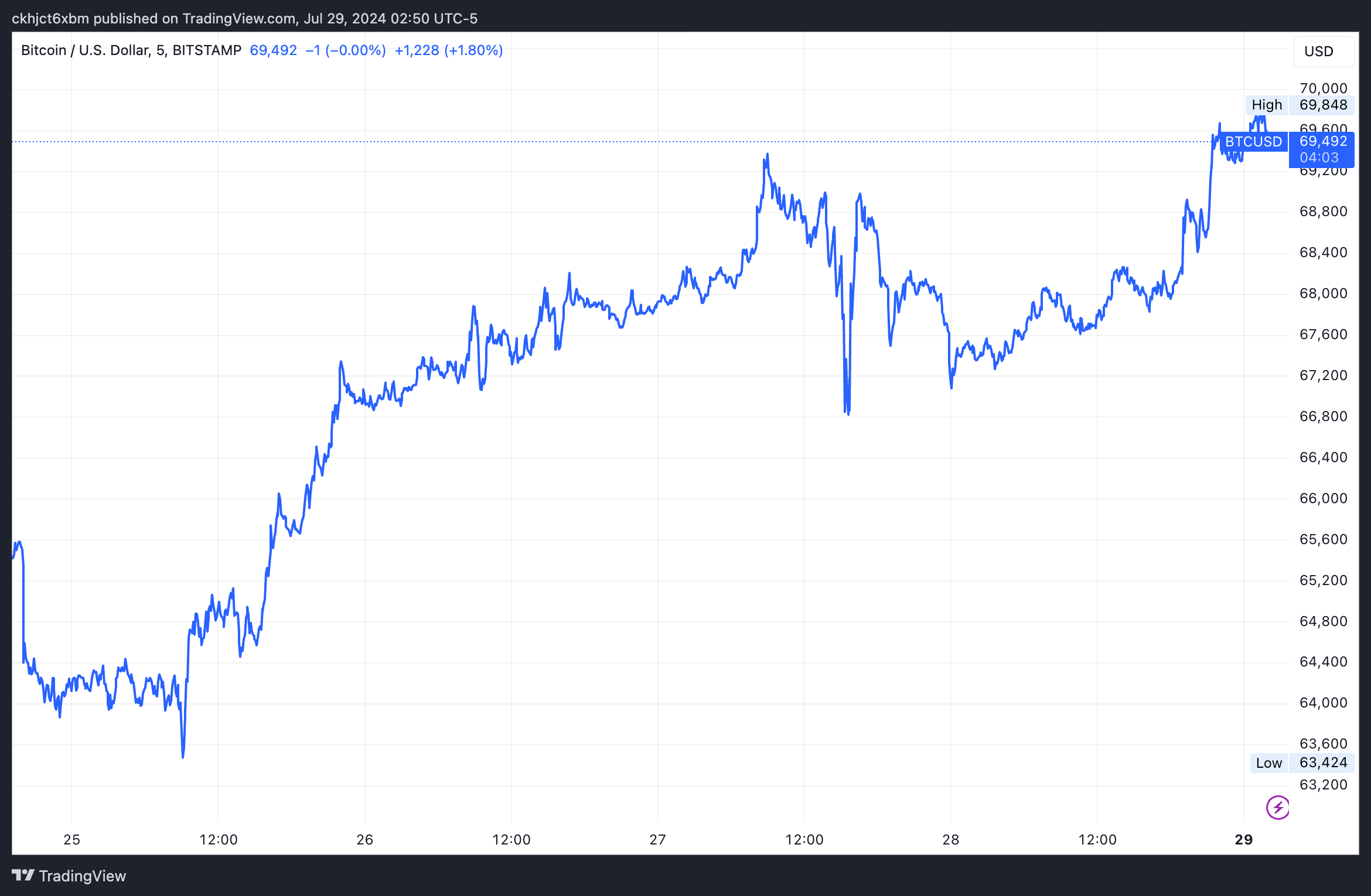 Trump Speech BTC Price