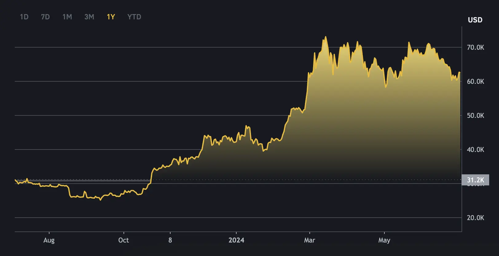 Binance, Bitcoin Price