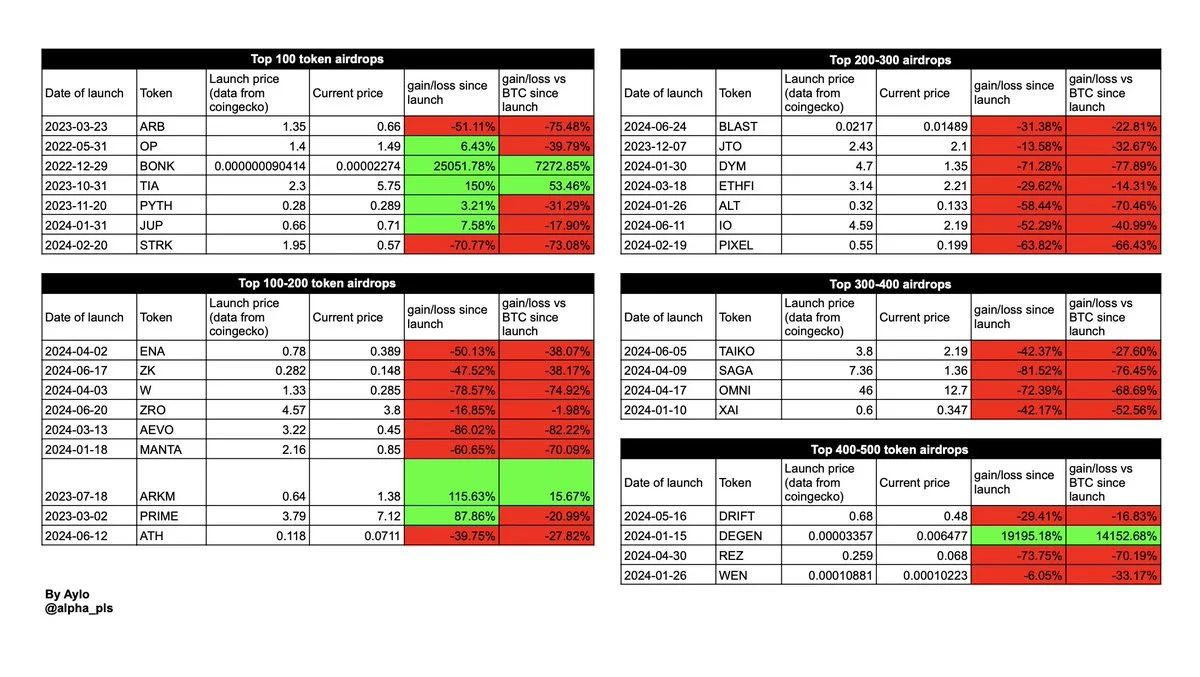 The Impact of Airdrops in the Cryptocurrency Market: A Data-Driven Analysis-1