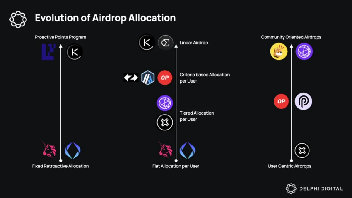 The Evolution of Airdrops in Web3: Opportunities and Challenges-2