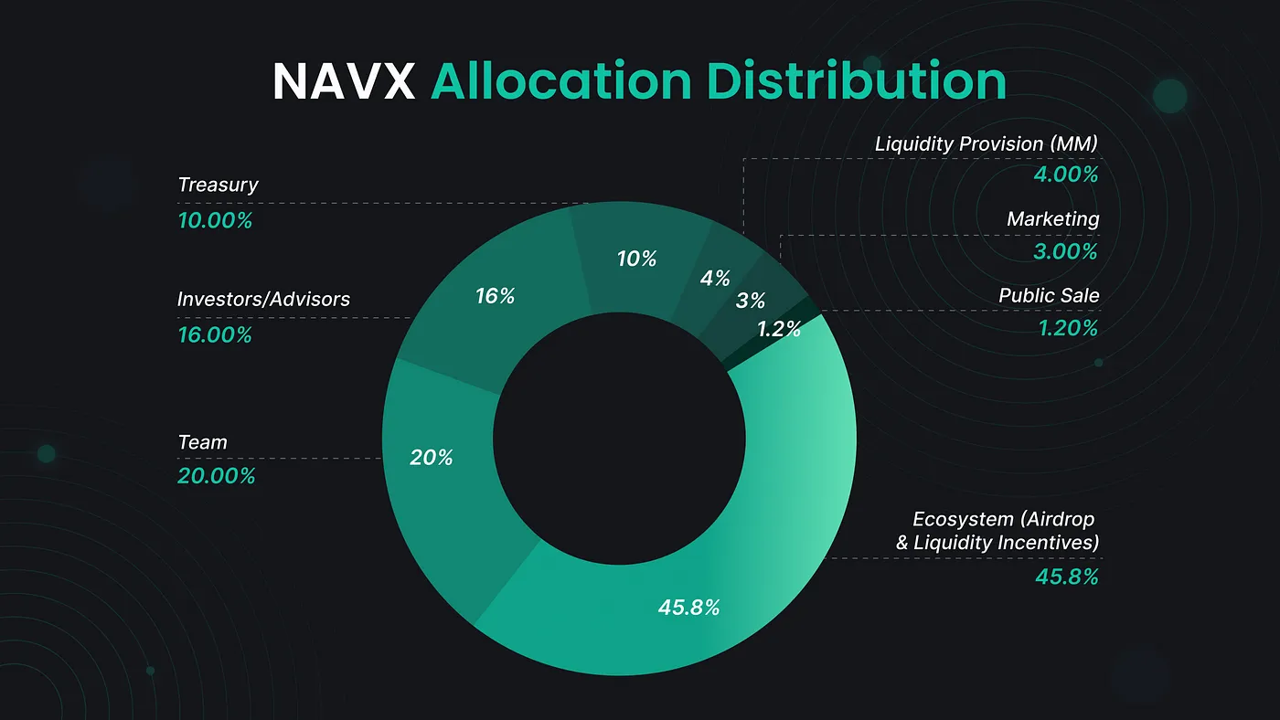 NAVI Protocol, SUI