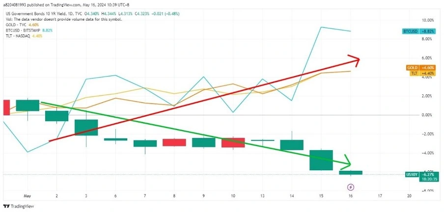 H1 2024 Review and Outlook: Us Economy, Inflation, Fed Policy, and Market Impacts on Crypto, Stocks, and Bonds 10