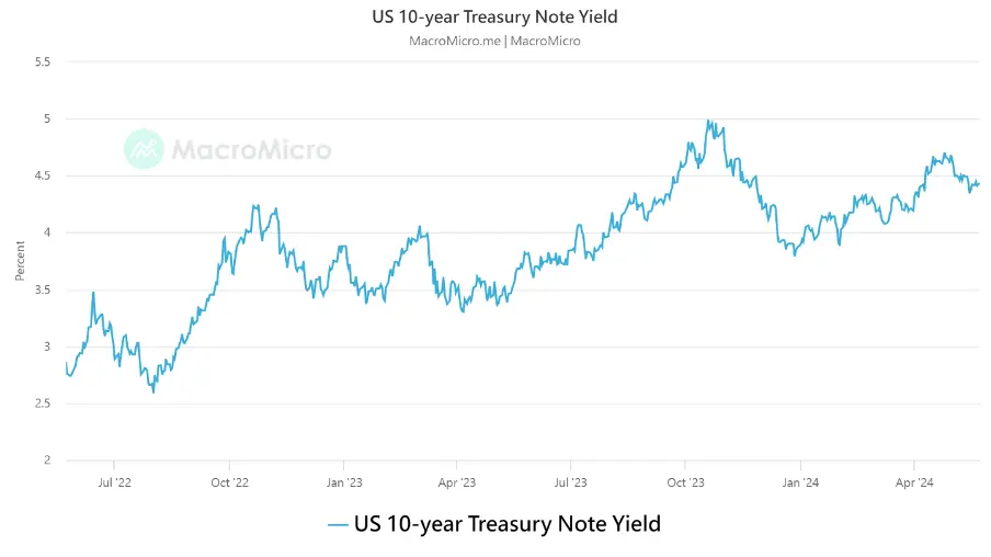 H1 2024 Review and Outlook: Us Economy, Inflation, Fed Policy, and Market Impacts on Crypto, Stocks, and Bonds 12