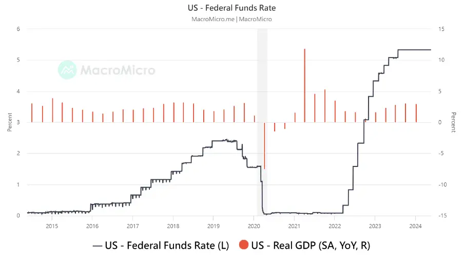 H1 2024 Review and Outlook: Us Economy, Inflation, Fed Policy, and Market Impacts on Crypto, Stocks, and Bonds 2