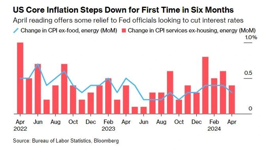 H1 2024 Review and Outlook: Us Economy, Inflation, Fed Policy, and Market Impacts on Crypto, Stocks, and Bonds 7