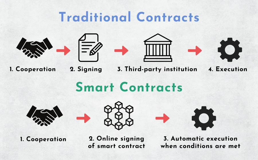 Smart Contracts Vs Traditional Contracts