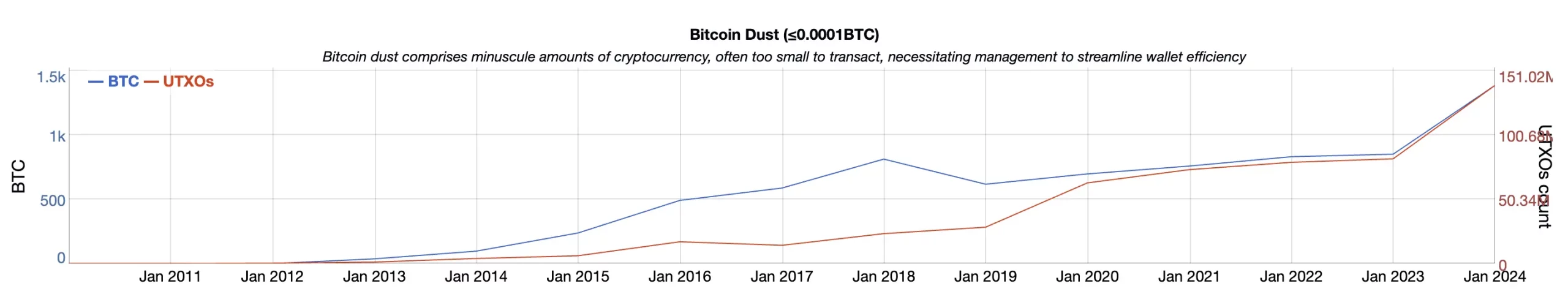 Bitcoin Wallet, Bitcoin dust