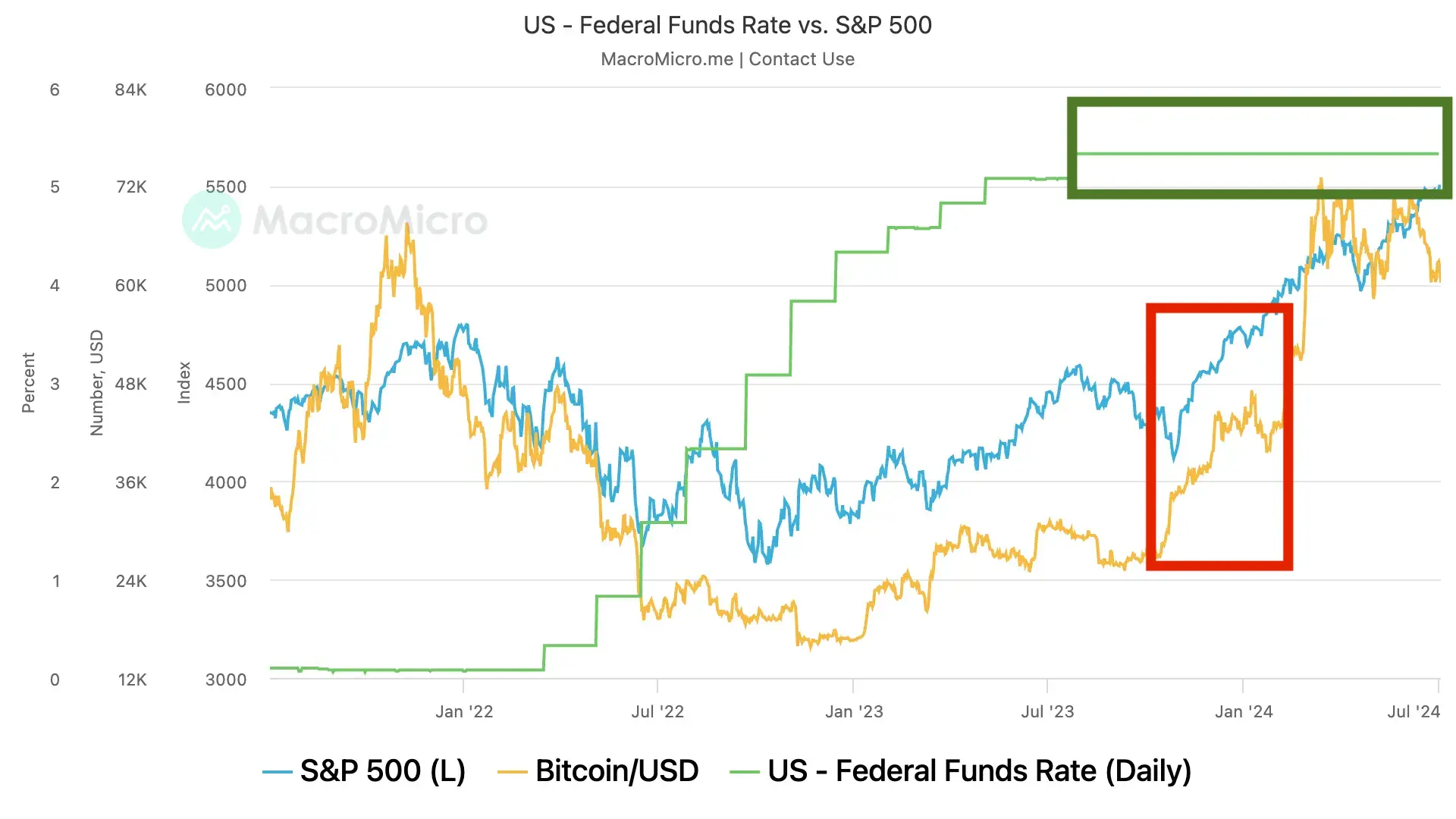 H1 2024 Review and Outlook: Us Economy, Inflation, Fed Policy, and Market Impacts on Crypto, Stocks, and Bonds 14