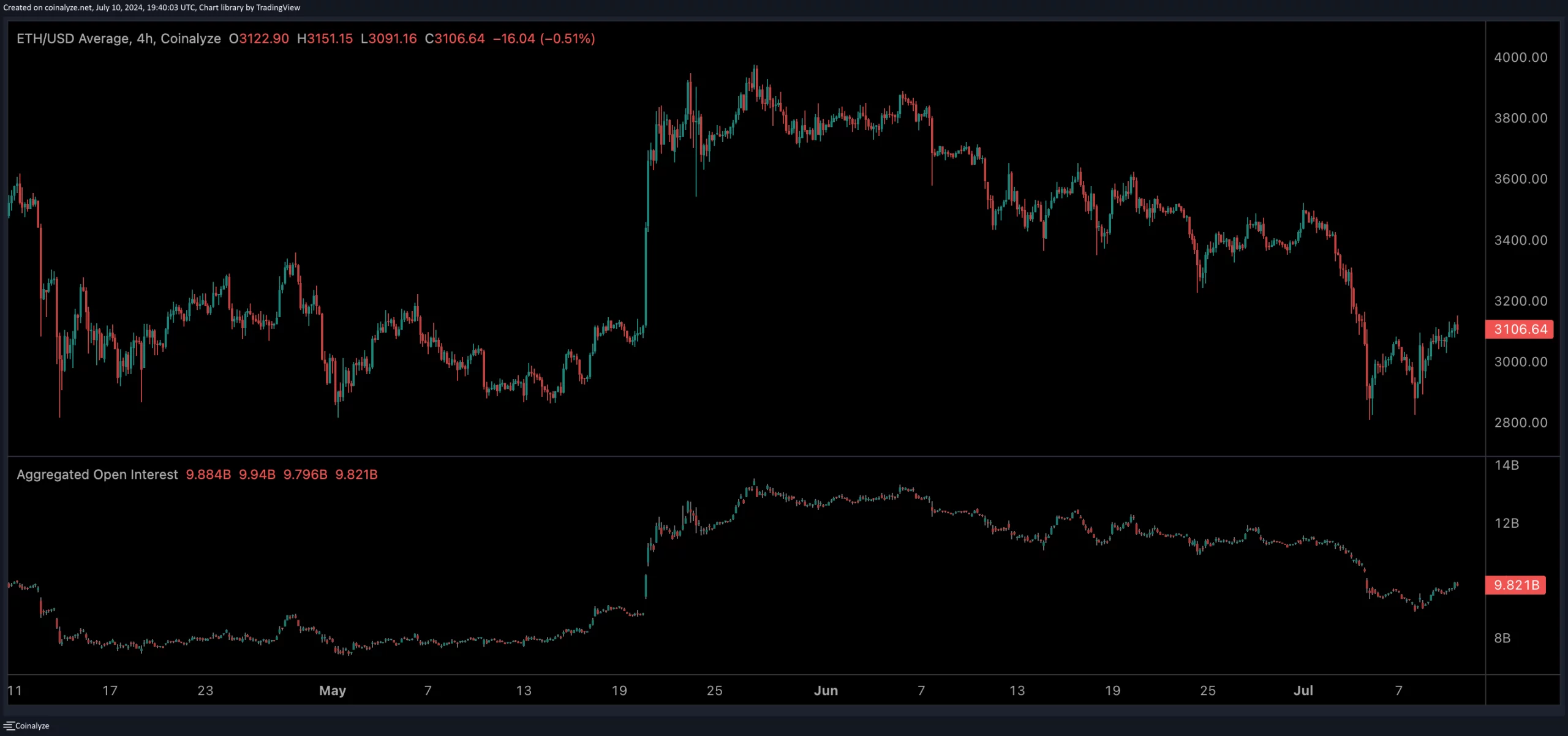 ETH Open Interest