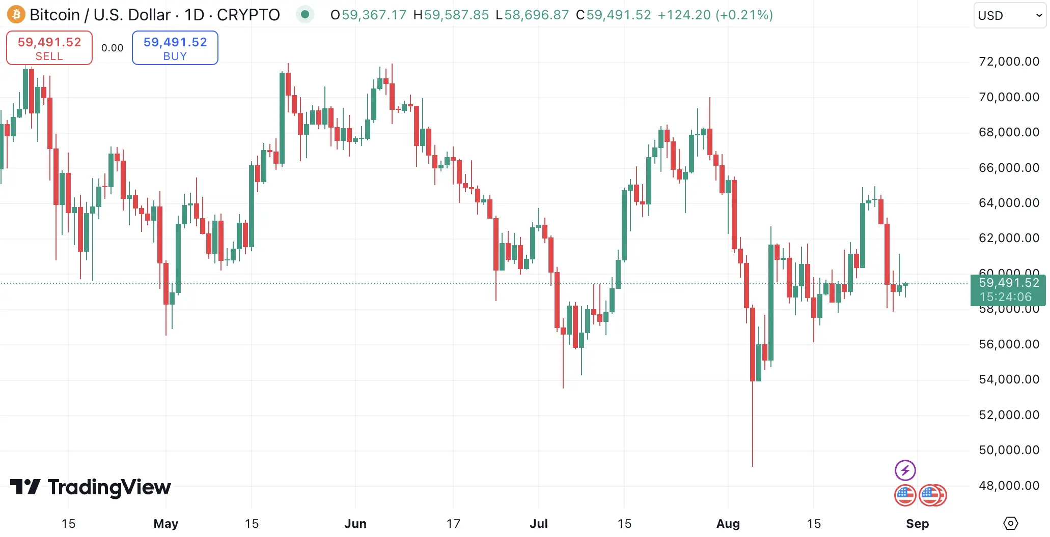 Candlestick Charts, Crypto Chart