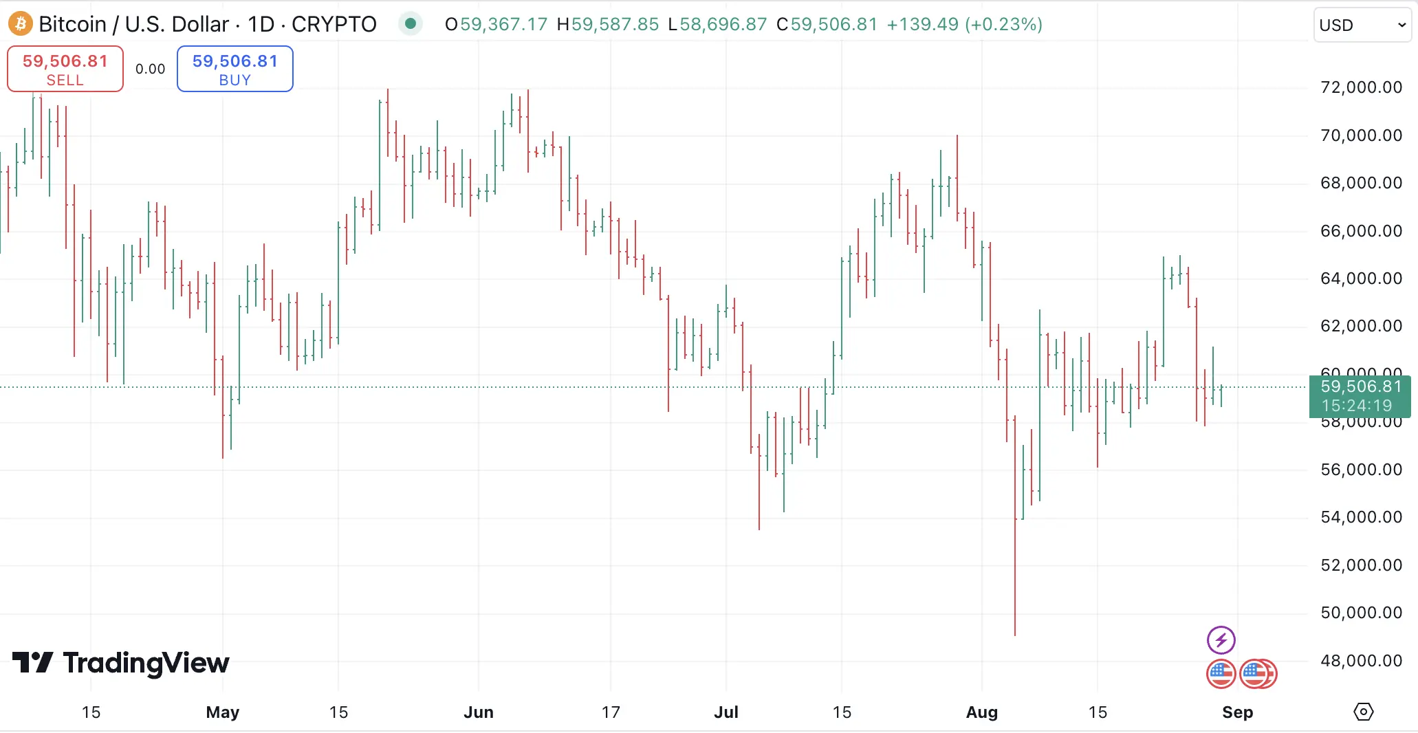 Bar, Crypto Chart