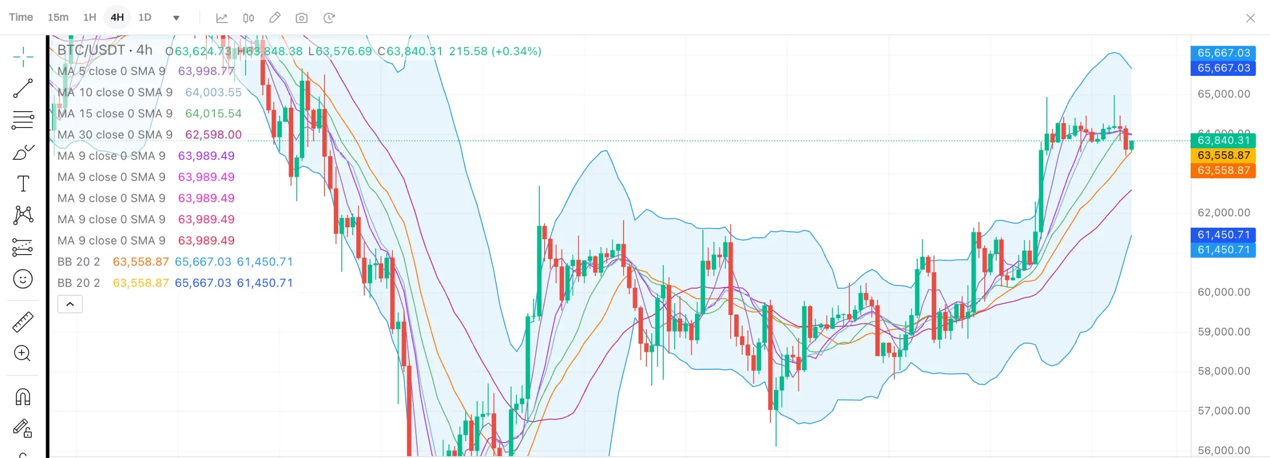 BOLLINGER BANDS, best technical indicators for crypto trading