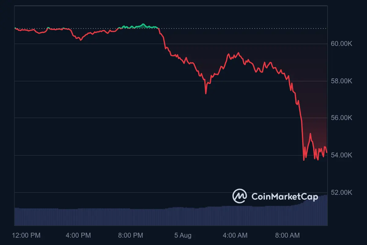 BTC Price