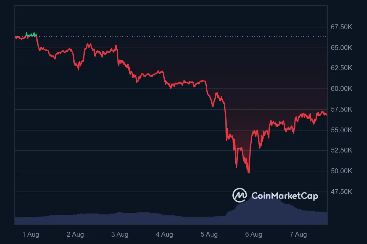 Bitcoin Price