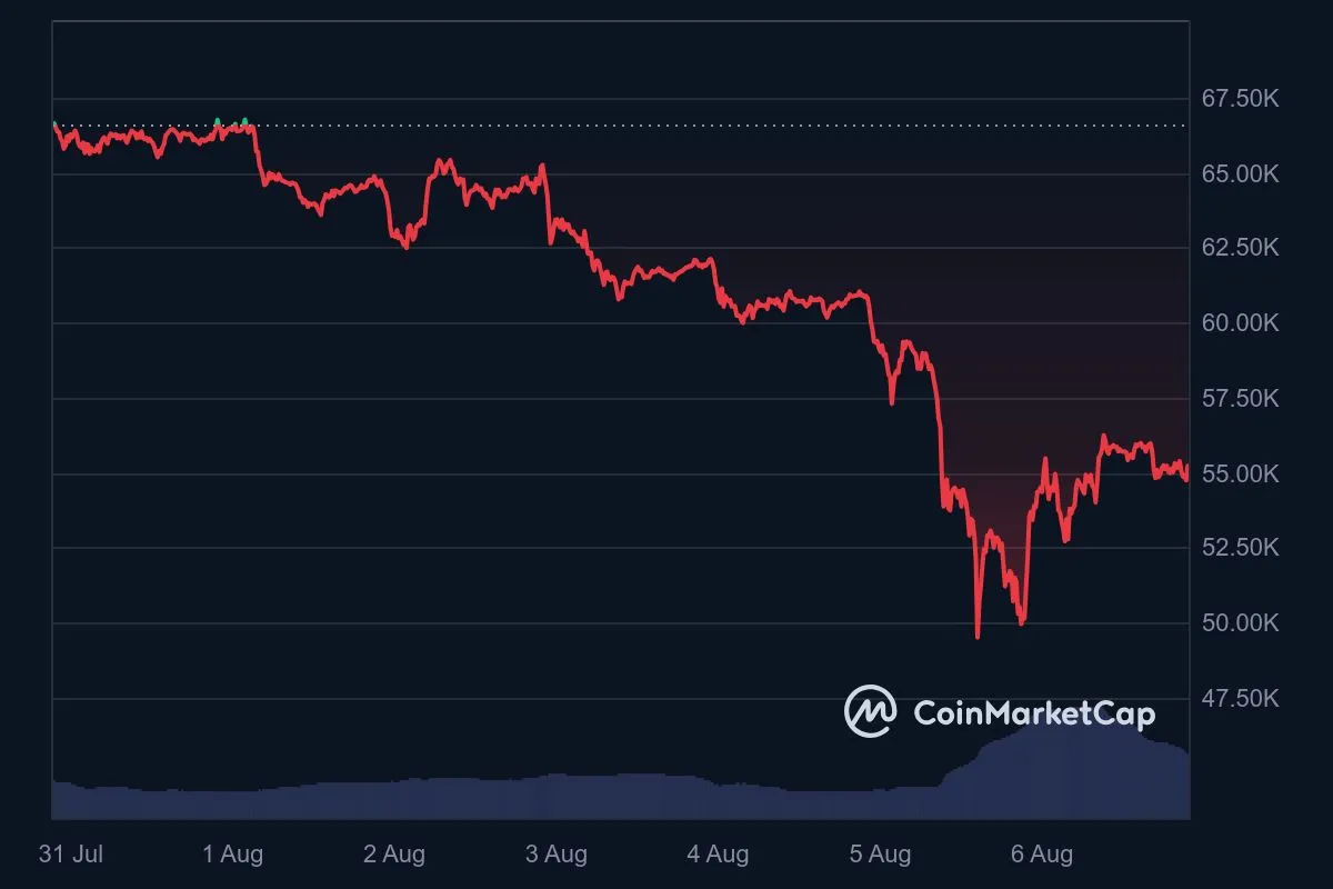 Bitcoin Price