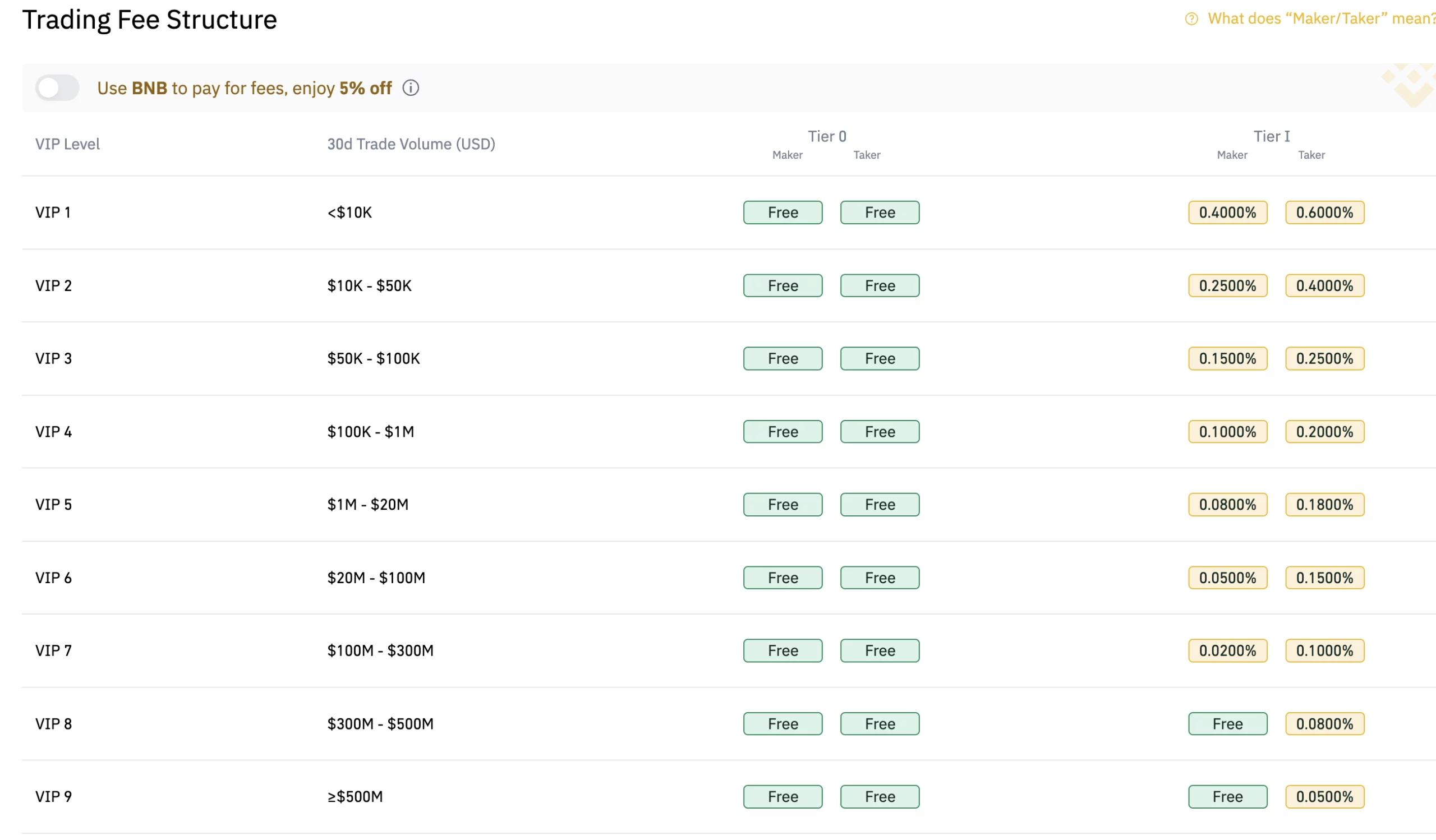 Binance Fee