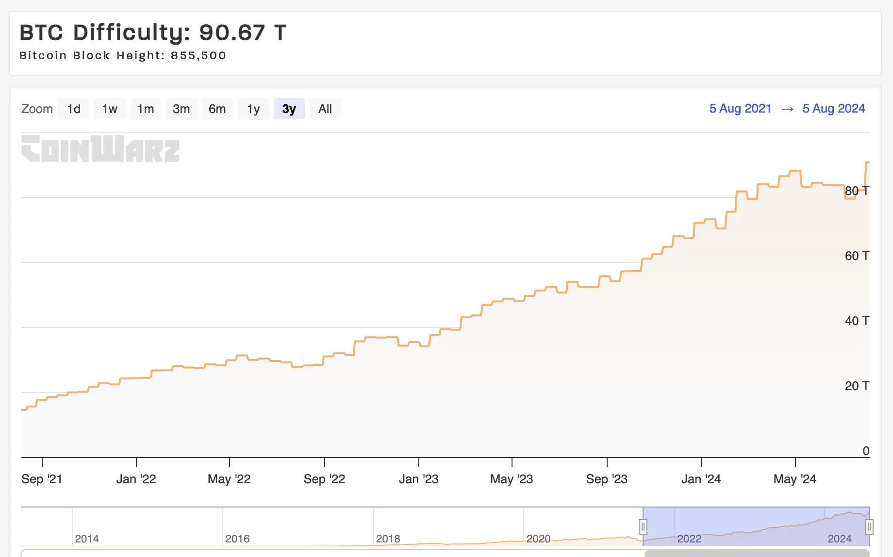 CoinWarz, Bitcoin mining