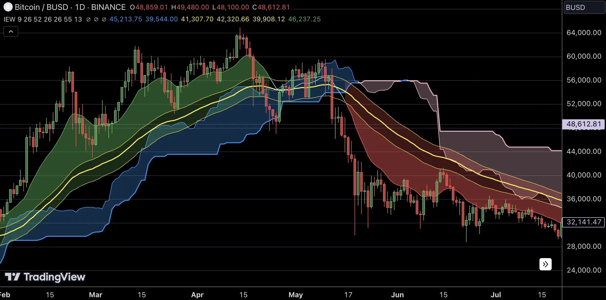 ICHIMOKU CLOUD, best technical indicators for crypto trading