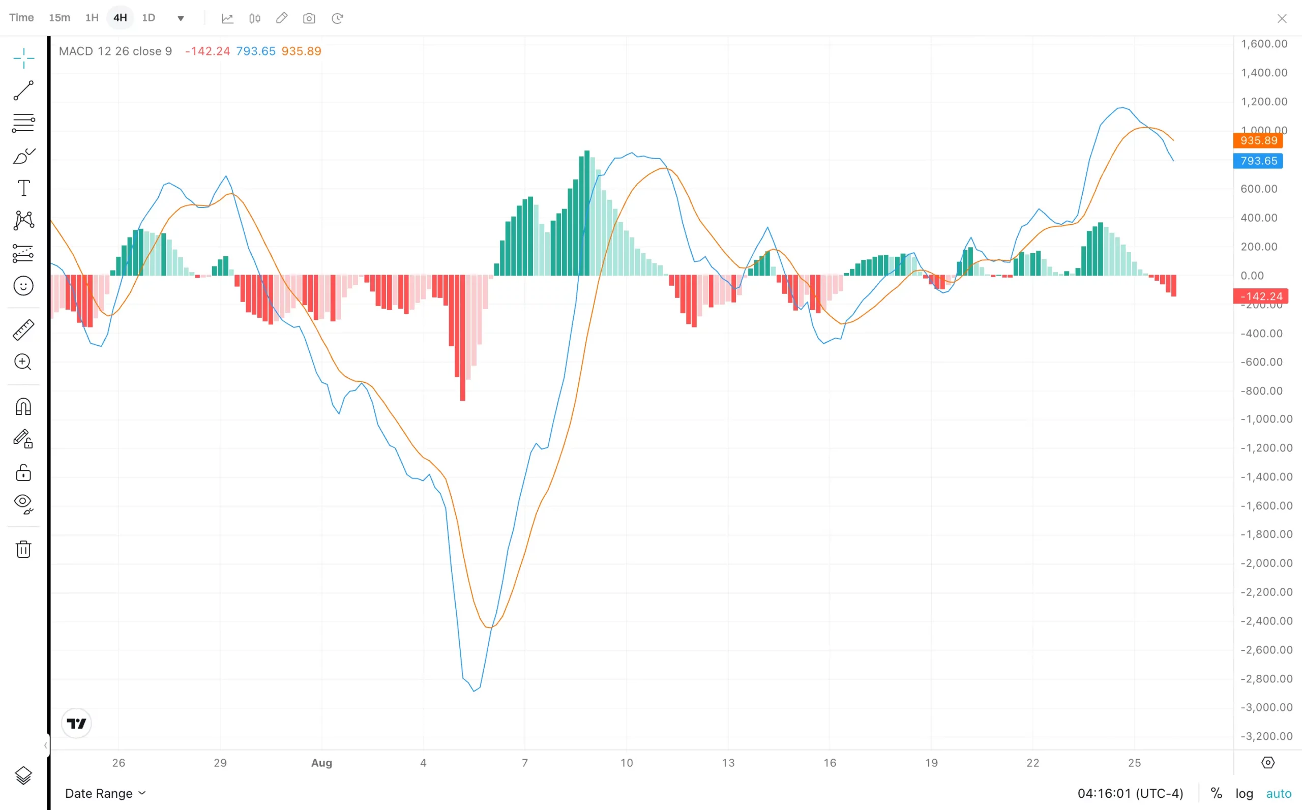 MACD, best technical indicators for crypto trading