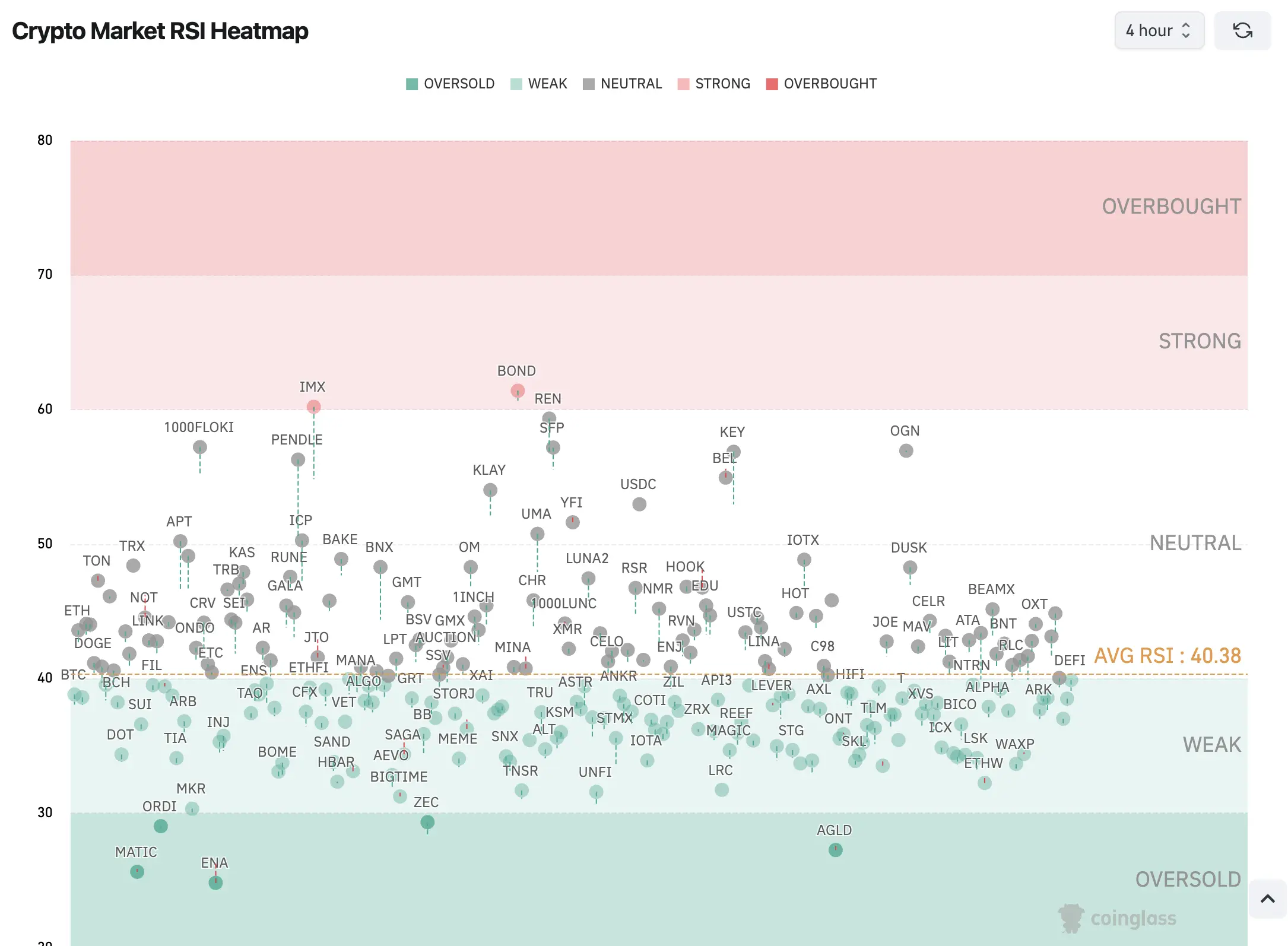 Crypto Market RSI Heatmap, RSI, Coinglass, Crypto Trading