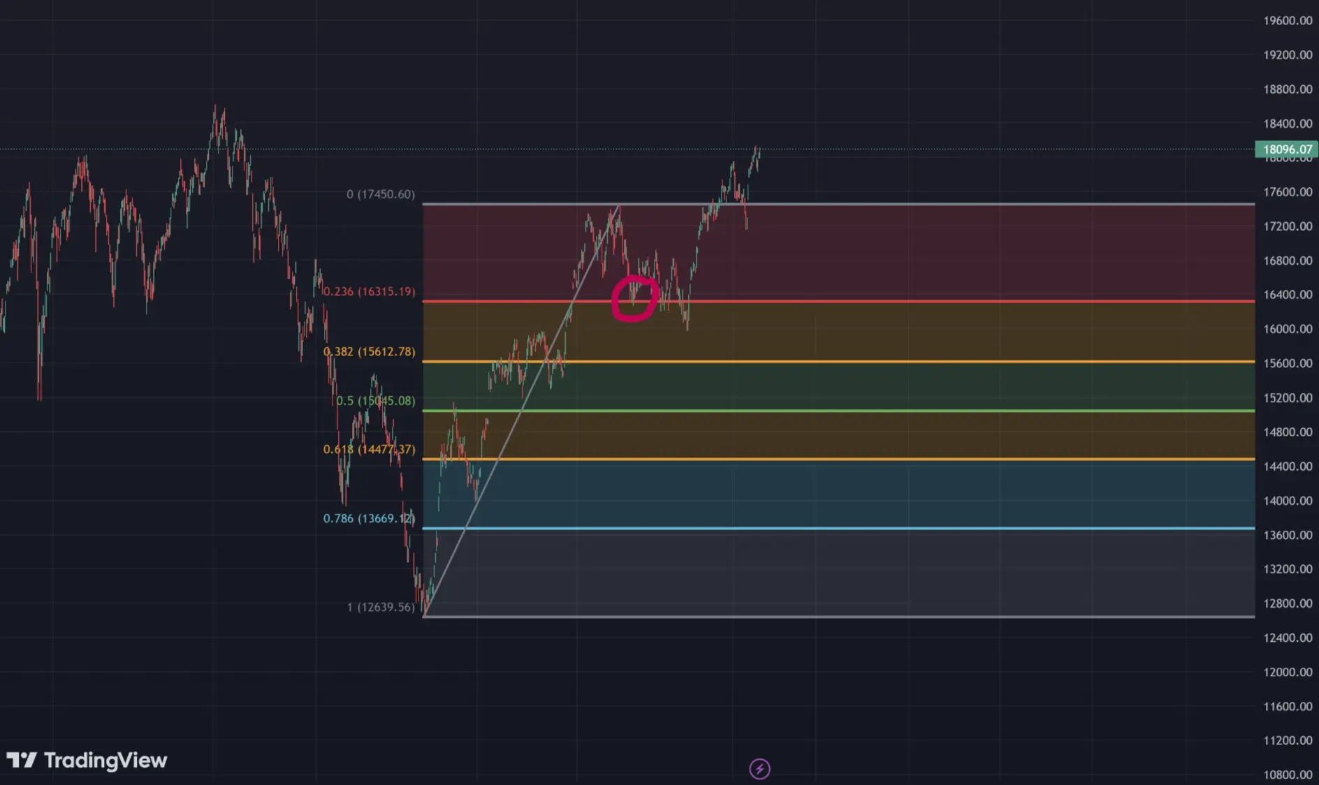 FIBONACCI RETRACEMENT, best technical indicators for crypto trading