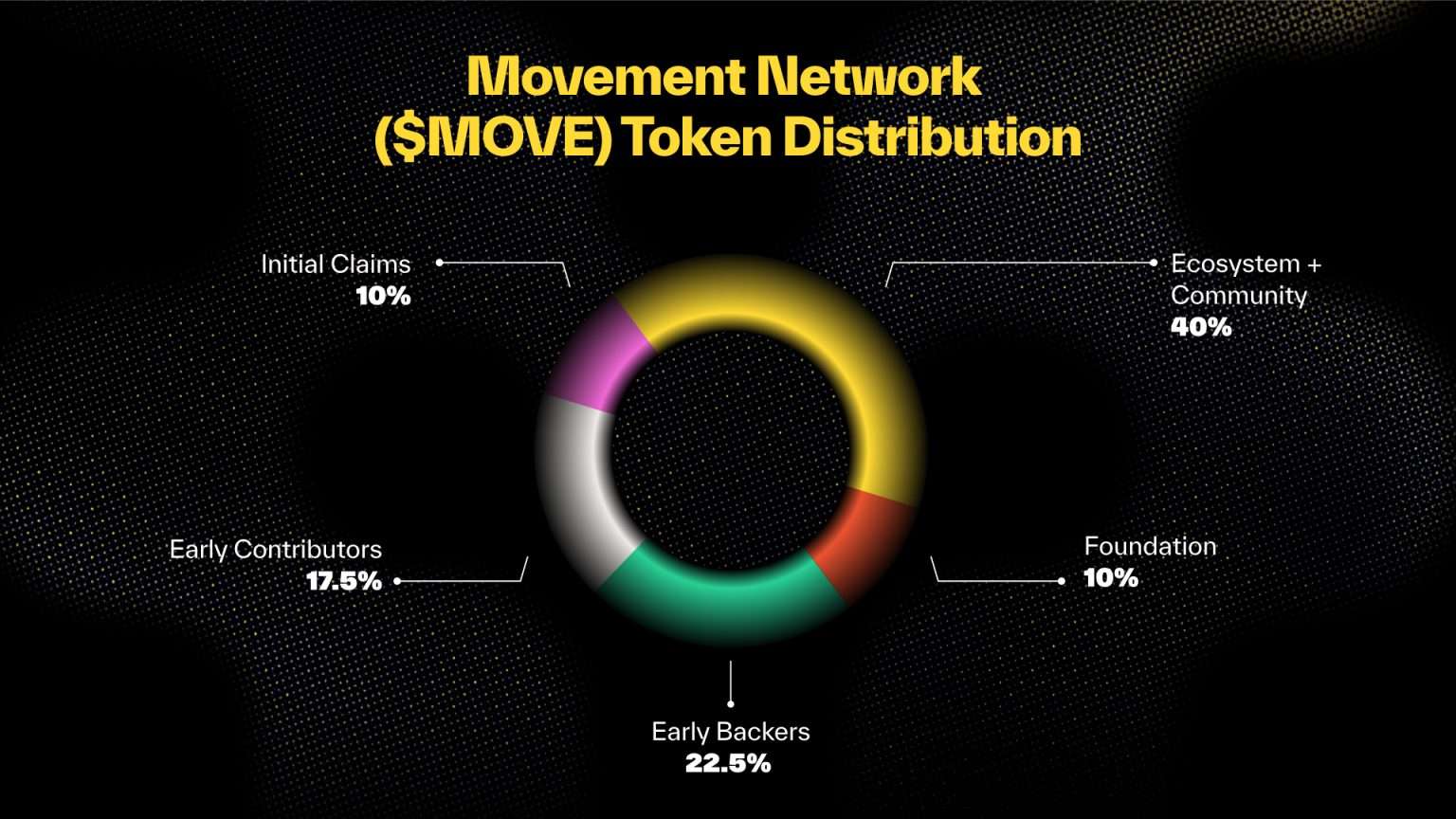 MOVE token