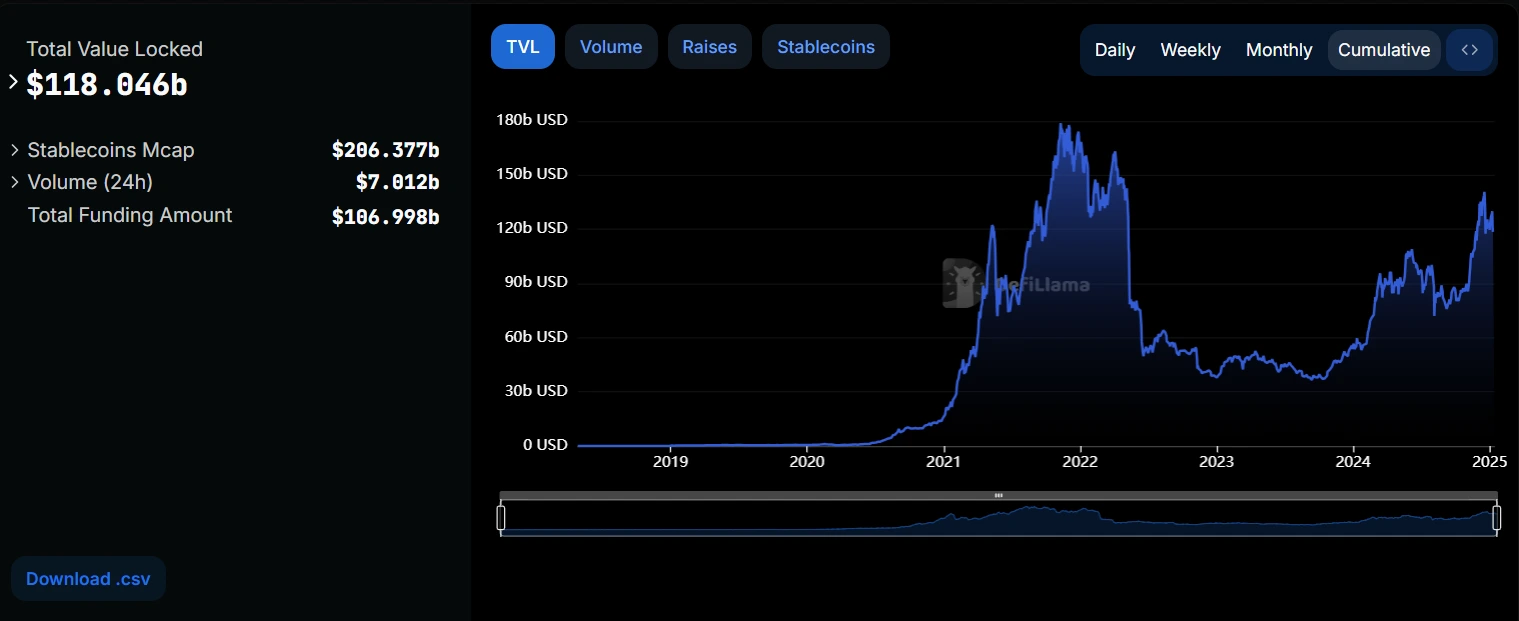 Total DeFi TVL Reaches $118.05b