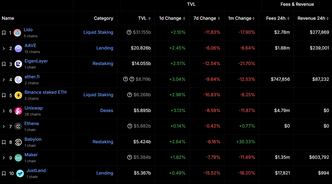 TOP 10 DApp TVL Shows Overall Recovery
