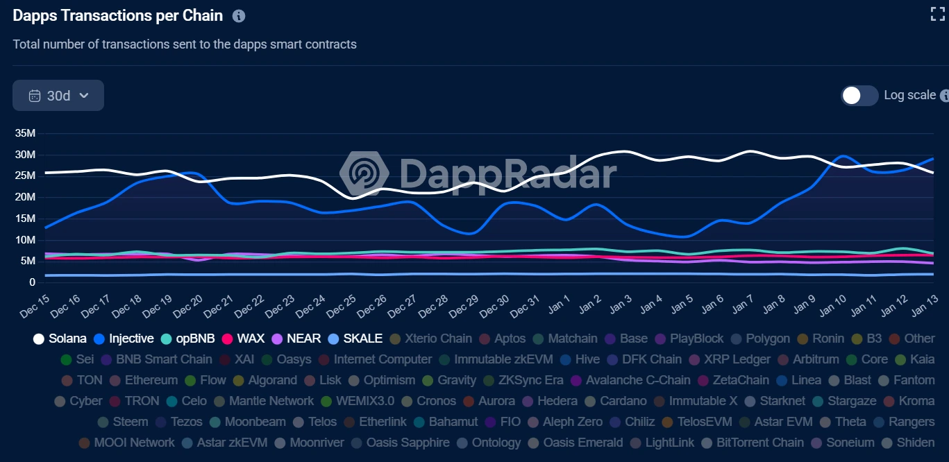 Injective Chain DApp Daily Transactions Reach 29.19M, Surpassing Solana Again