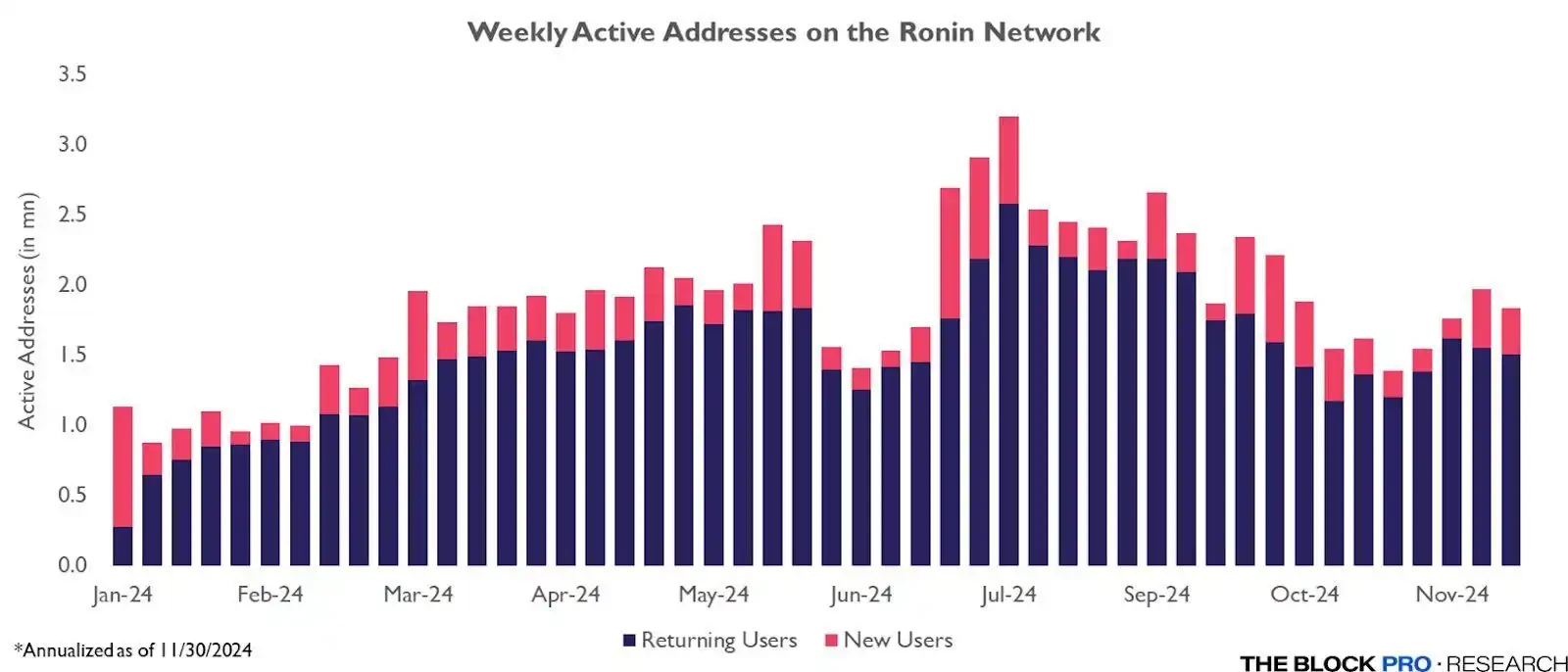 Ronin Becomes Fourth Most Used Blockchain in 2024