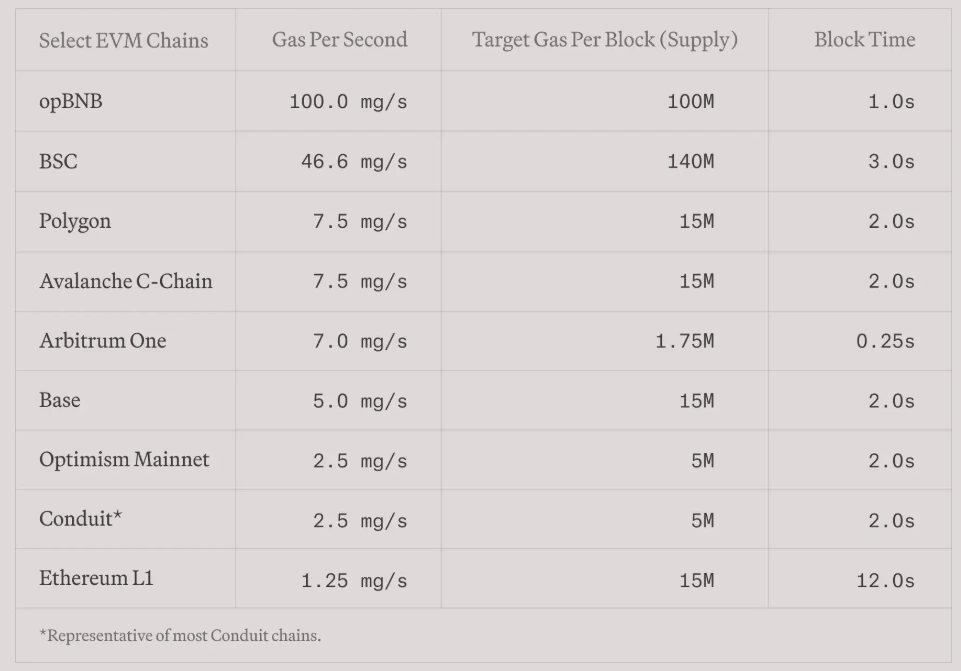 Public Chain Performance Comparison