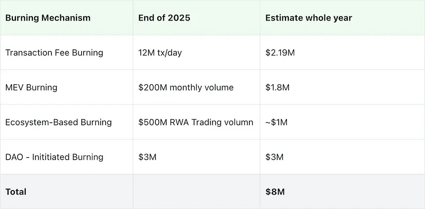 IOST has implemented four interconnected token burning mechanisms