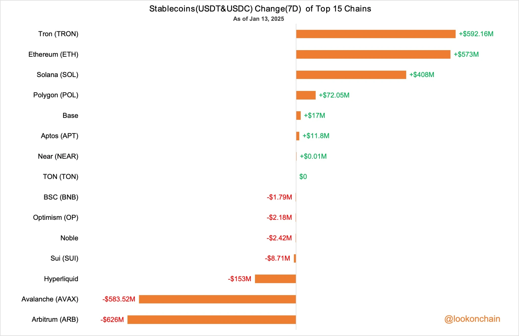 Over 1.16 Billion Stablecoins Issued on Tron and Ethereum Mainnet in Past 7 Days